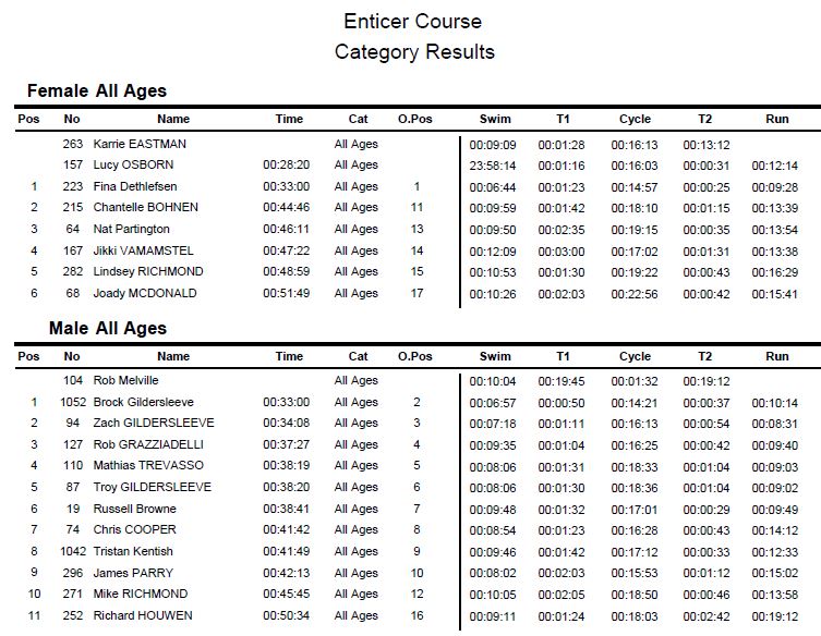 SportsPower 20 Oct 19 Geraldton Triathlon Club